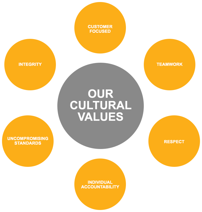 Cultural Value Culture Values And Value Of